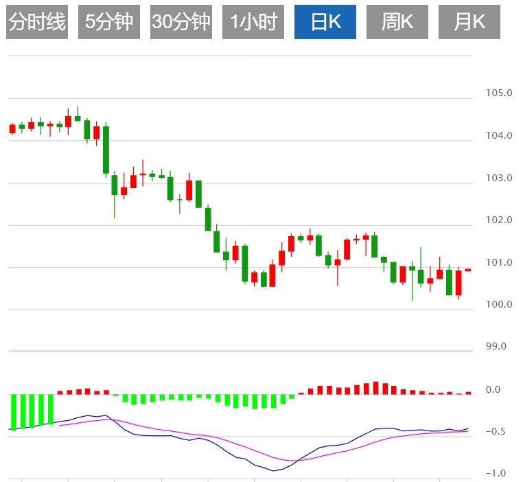 【富拓外汇平台】：美元指数维持疲软 关注美国PCE数据(图1)
