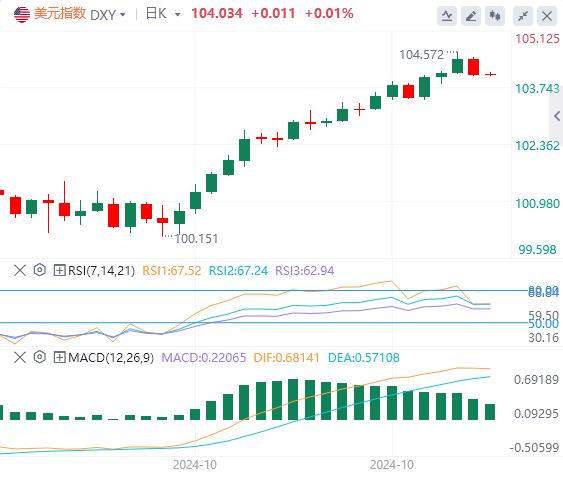 FXTM富拓美国数据限制美指上行高度 美国大选即将展开(图1)