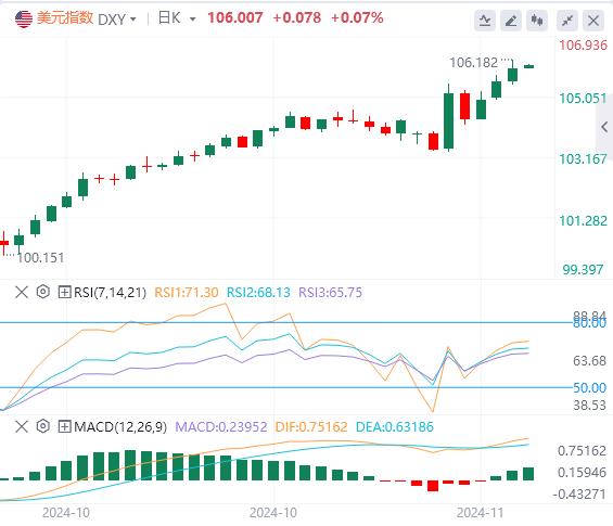 【富拓外汇平台】：美元指数站上106关口 黄金跌至近两个月低位！(图1)