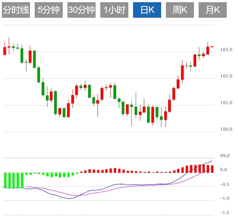FXTM富拓美元指数疲软 美国非农数据今晚来袭(图1)