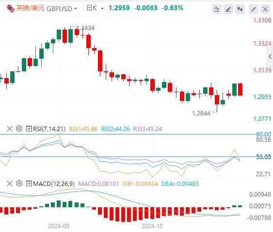 【FXTM官网】:美元重回104关口 等待美国大选出炉(图3) 【FXTM官网】:美元重回104关口 等待美国大选出炉(图3)