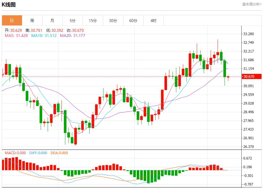 【富拓外汇平台】:日本将按计划延长股票交易时间 10月9日现货黄金、白银、原油、外汇短线走势分析(图4) 【富拓外汇平台】:日本将按计划延长股票交易时间 10月9日现货黄金、白银、原油、外汇短线走势分析(图4)