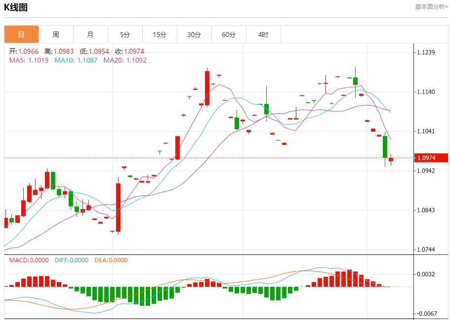 【富拓外汇市场评论】:欧洲消费支出温和增长 10月7日现货黄金、白银、原油、外汇短线走势分析(图1) 【富拓外汇市场评论】:欧洲消费支出温和增长 10月7日现货黄金、白银、原油、外汇短线走势分析(图1)